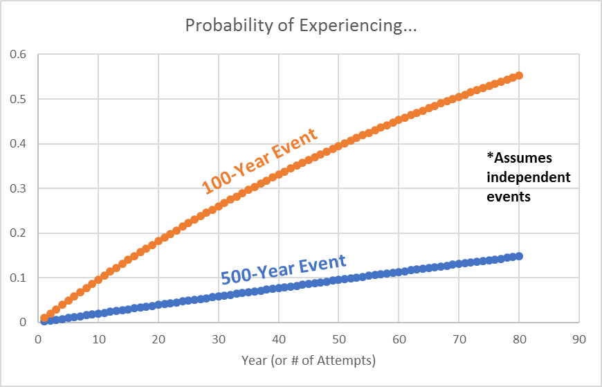 graph of the probability of experiencing a 100-year or 500-year event as the number of consecutive years increases